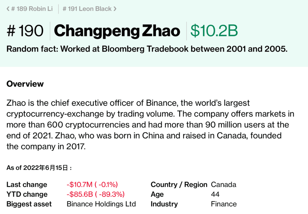太惨烈！“华人首富”身家缩水90%