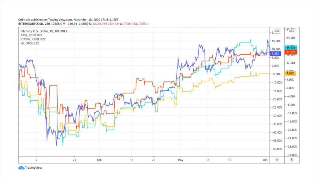 BTC为何能成为机构青睐的新资产类别？