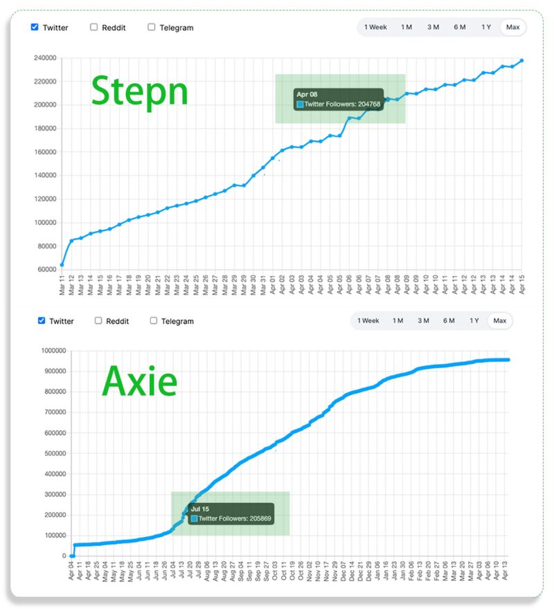 StepN & Axie新旧双王数据剖析：StepN将冲击GameFi王座？