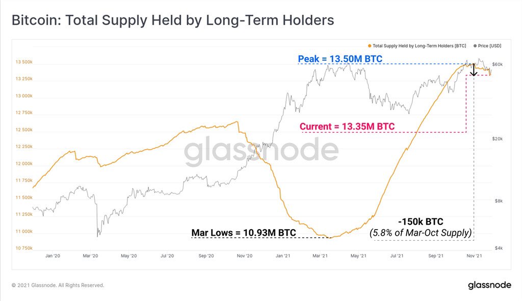 比特币自高点跌逾20%！Glassnode：长期持有者已卖15万枚BTC