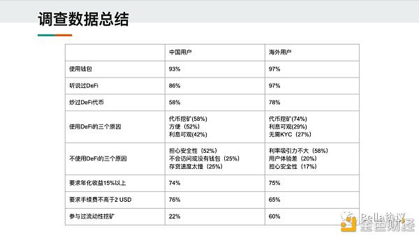 2020DeFi用户认知及参与度现状，仍有较大提升空间