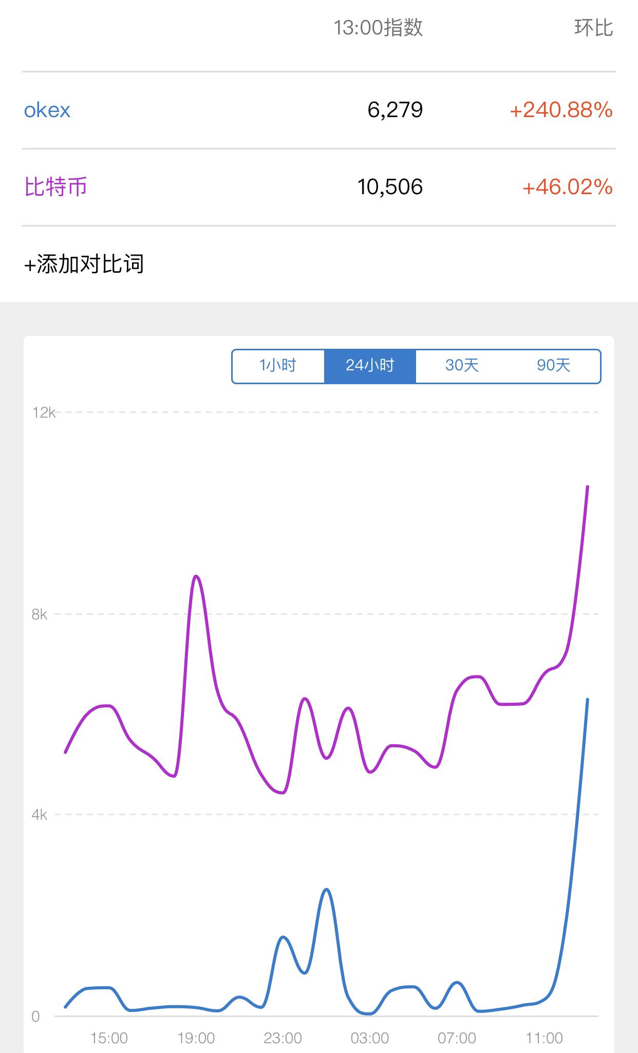 新浪微博微指数“OKEx”关键词热度日环比上升240.88%
