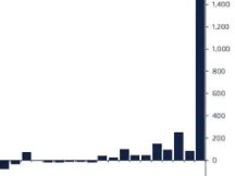 美国比特币期货ETF上线后，加密基金流入资金创15亿美元新高