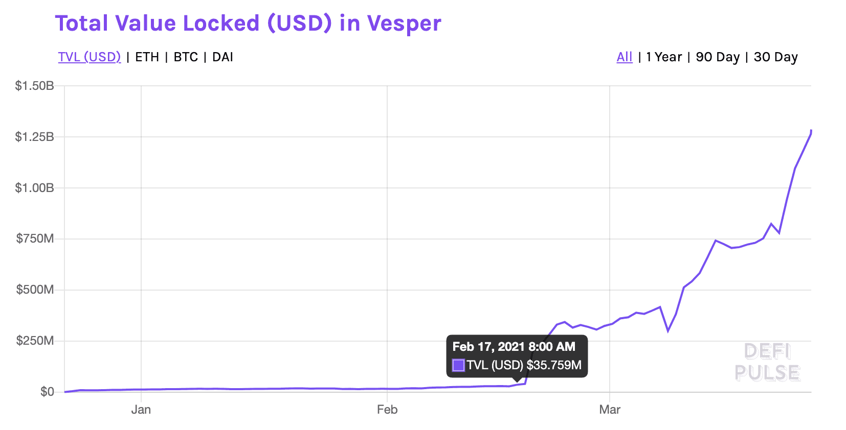 Compound创始人参投，锁仓量40天增长10亿美元，3分钟快速看懂悄然生长的Vesper Finance