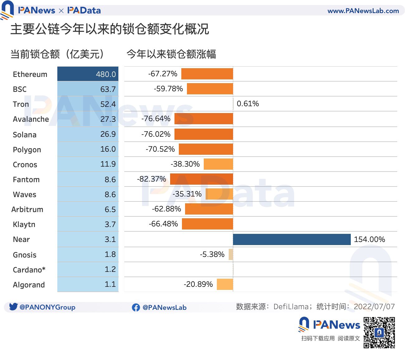 一览 15 条头部公链和生态协议锁仓情况和代币表现