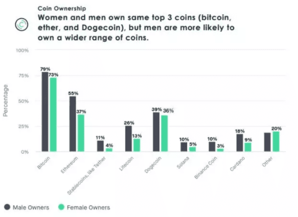 Bakkt：女性将成为加密领域的主要人群