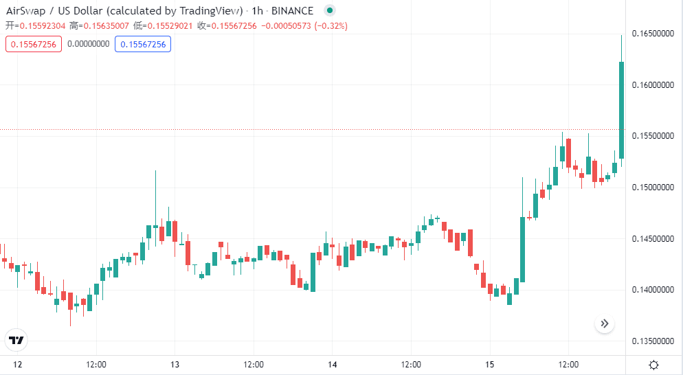 市场横盘中，QSP、XDB 和 AST 实现大幅上涨