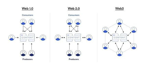 Web3 距离“主流”还有多远？6大阻碍蕴含的新机遇