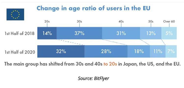 日本BitFlyer报告称，区块链受众群体正在发生令人惊讶的变化