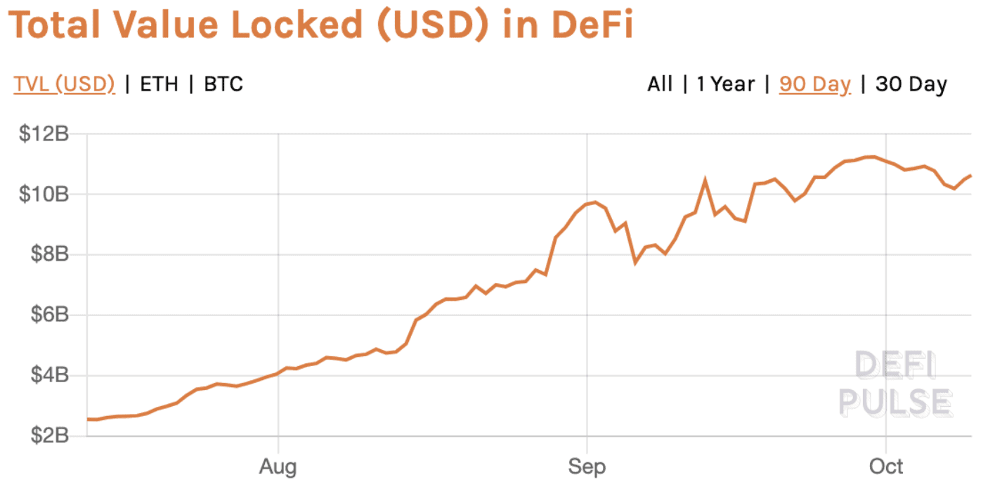 DeFi泡沫已经破裂，但数据指标显示DeFi本身却变得更加强大