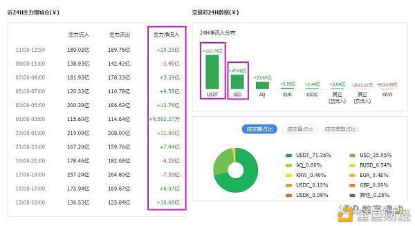 主力资金大举流入 比特币开启新一轮攻势？