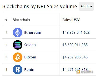 比特币超越Ronin成为NFT销售额第三大区块链