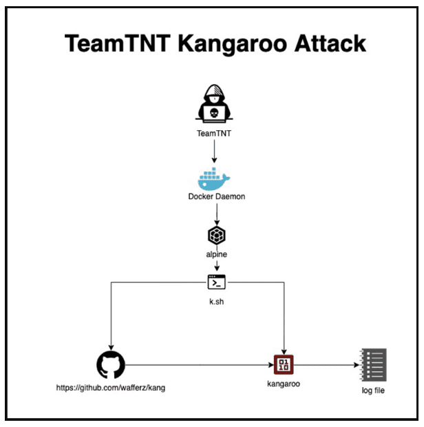 AquaSec：黑客组织TeamTNT发动袋鼠攻击试图破解比特币