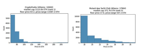 量化分析：一文探索不同NFT资产的价格分布