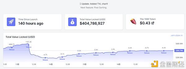 YAM还活着，锁仓量达4亿美元，稳居DeFi第7的位置