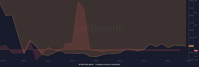 AAVE 的价格继续下跌，并且仍然严重无利可图