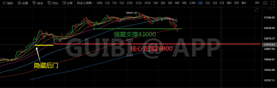 比特币持续杀跌破40000美金，熊市来了还是另有隐情？