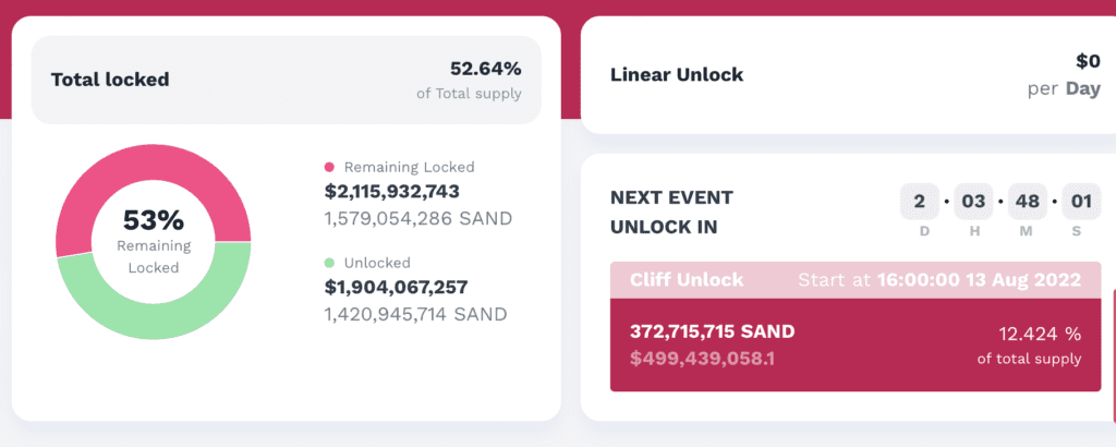 The Sandbox将解锁占总量12.4%的SAND 单日币价涨6.6%