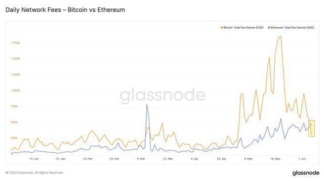 趣味数据：最近以太坊矿工比比特币矿工收取的费用多60%