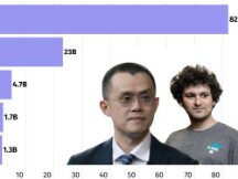 五大加密富豪资产今年缩水1127亿美元 赵长鹏、SBF名列冠亚军