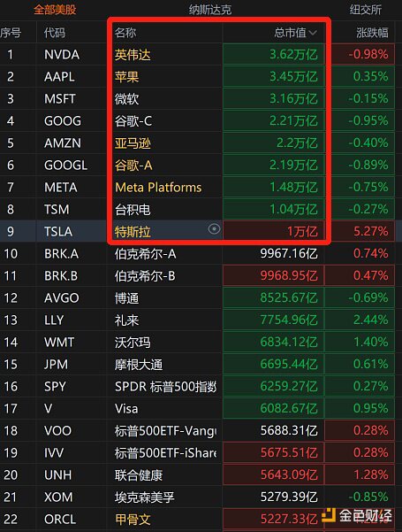 美股总市值超1万亿美元的上市公司达到8家