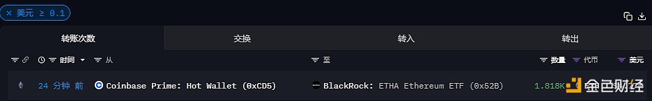 1818枚ETH流入贝莱德以太坊ETF，价值477万美元