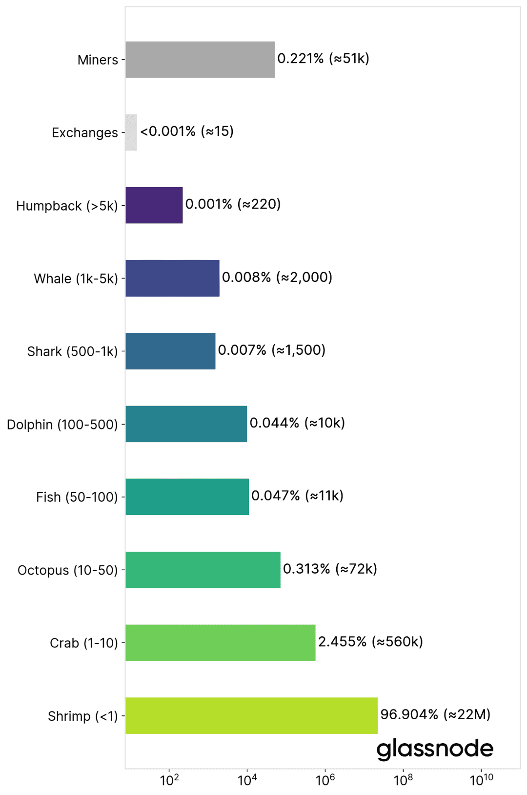 看懂BTC真实分布情况：散户手中持有大量BTC