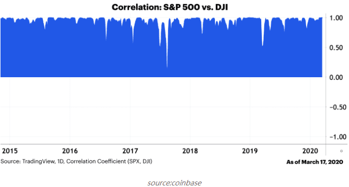 Coinbase：BTC 与标普 500 等资产相关性只是暂时的