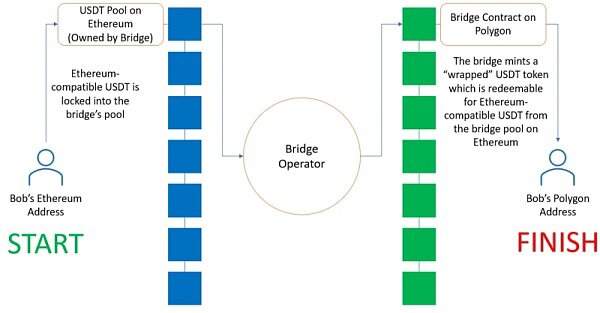 全面解析跨链桥：设计、权衡及机会