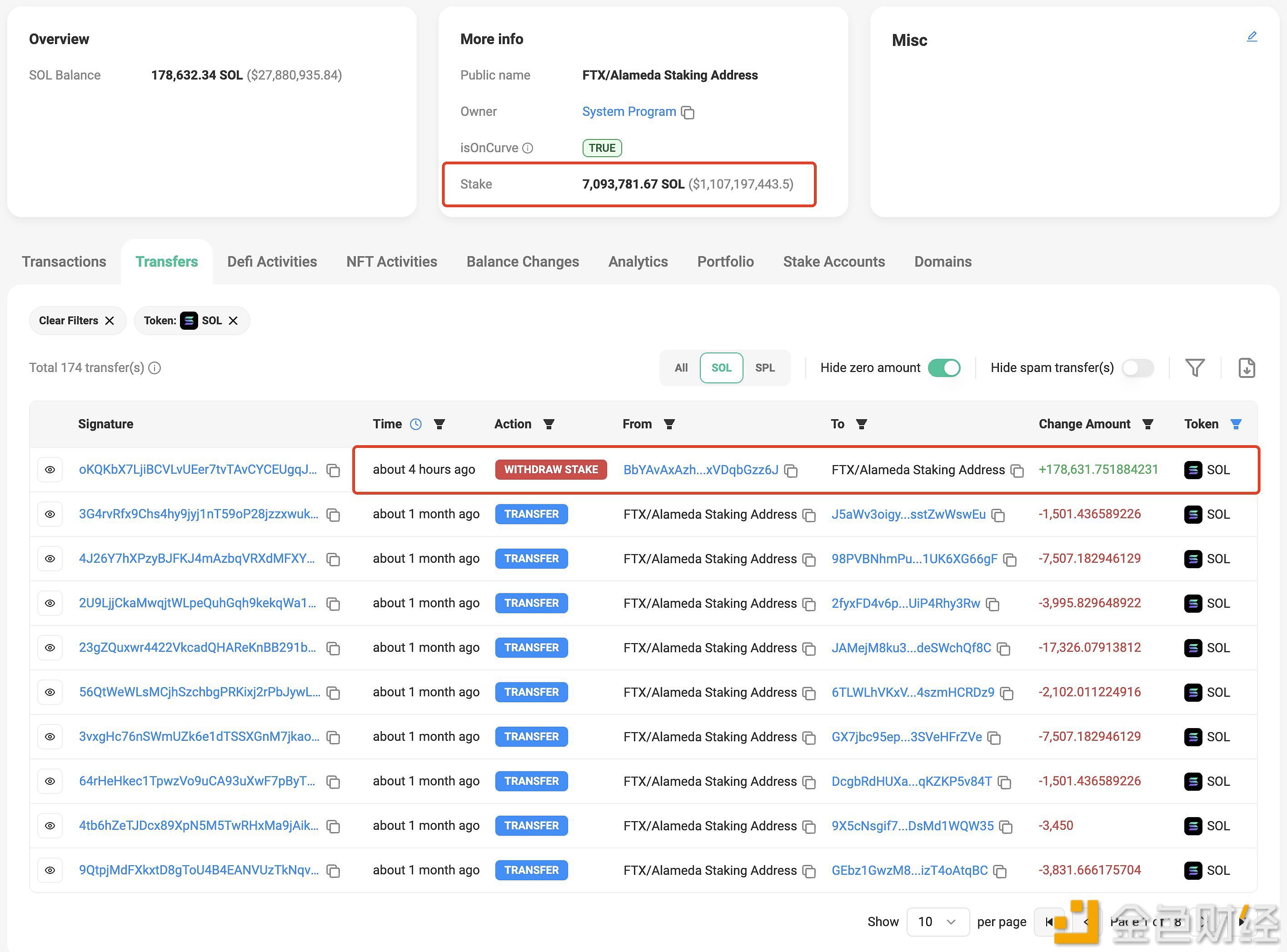 FTX/AlamedaSOL质押地址于4小时前赎回178,631枚SOL