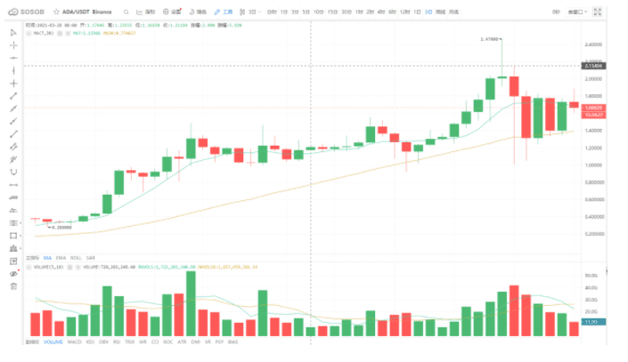 ADA涨势汹汹，我们凭什么选择它？