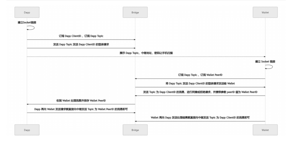 一文读懂WalletConnect