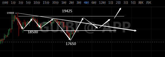 比特币宽幅震荡，三角无限连