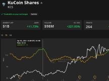 期待已久的Coinbase首次公开募股之前 交易所代币上涨