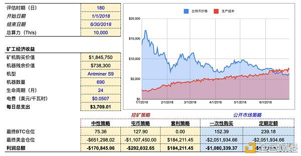 明智的比特币矿工 应当像管理投资一样运营算力