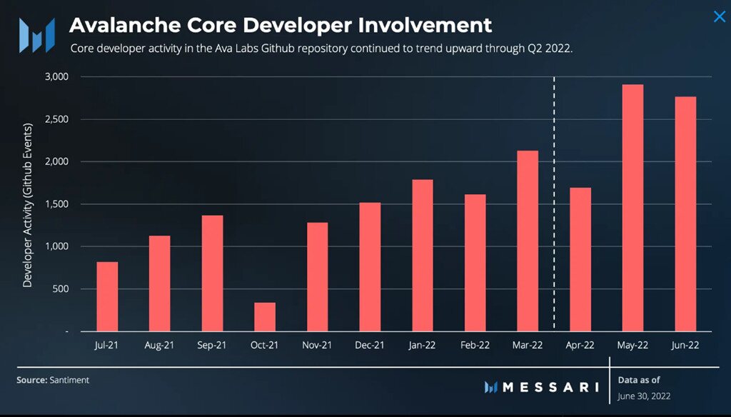 Messari发2022 Q2公链雪崩报告：交易量降38% AVAX市值降81.7%