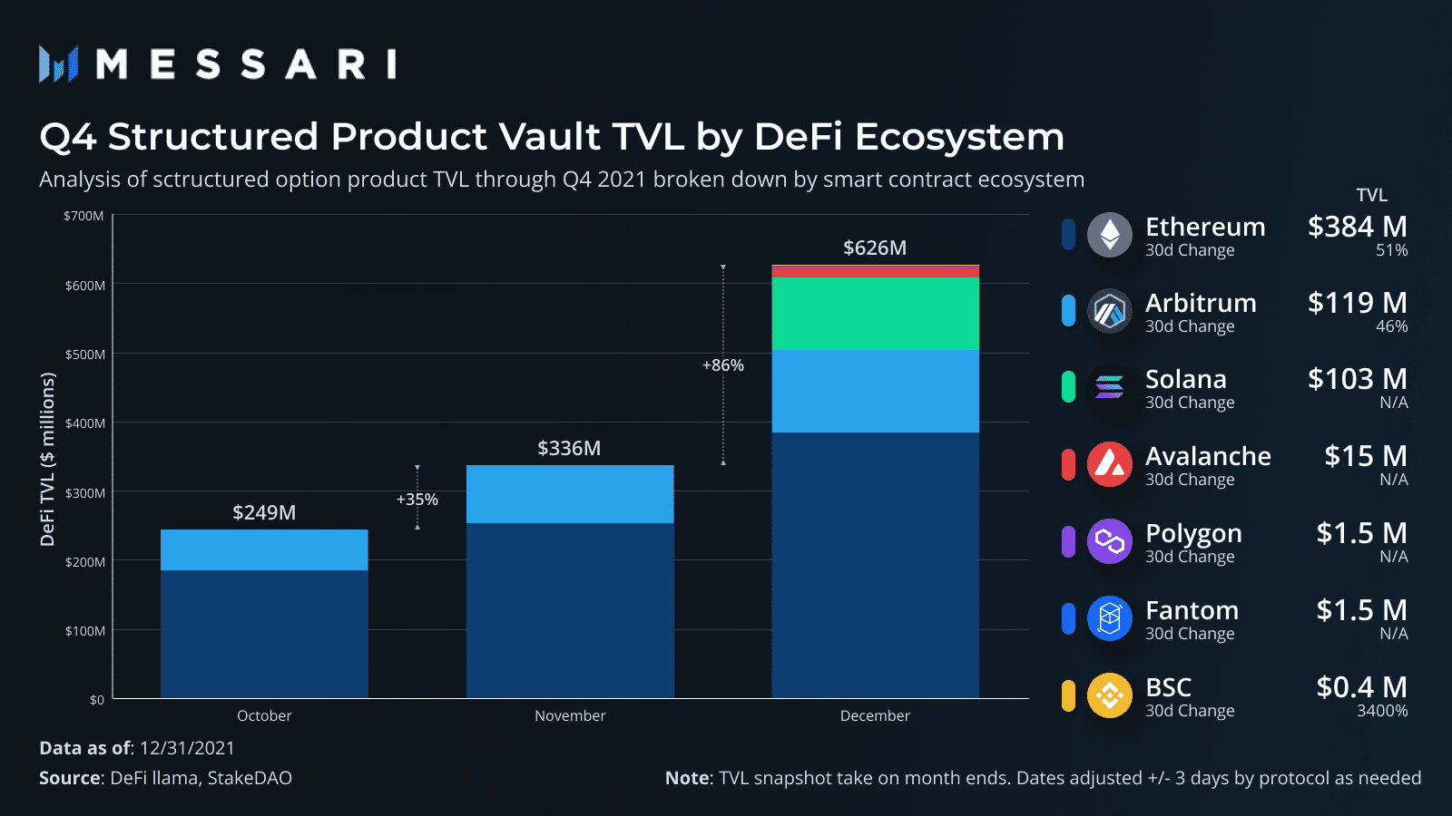 DeFi 结构化期权迎来爆发