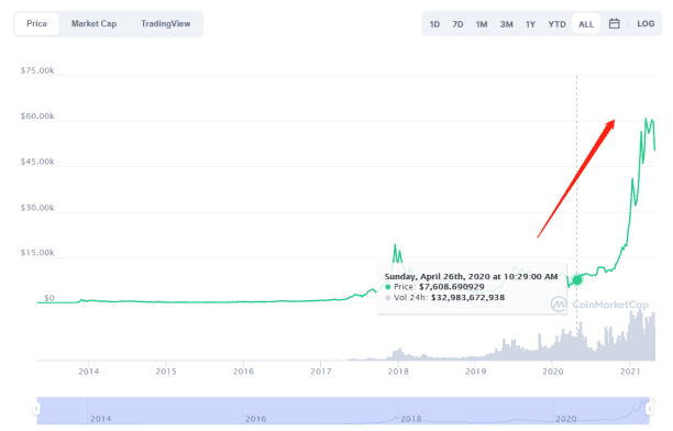 比特币的回调可能是奔向10万美元的健康之举？