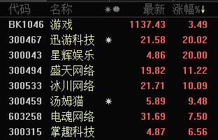 微软687亿美元穿云箭，游戏板块行情来相见！“元宇宙建设基石”又有机会了？