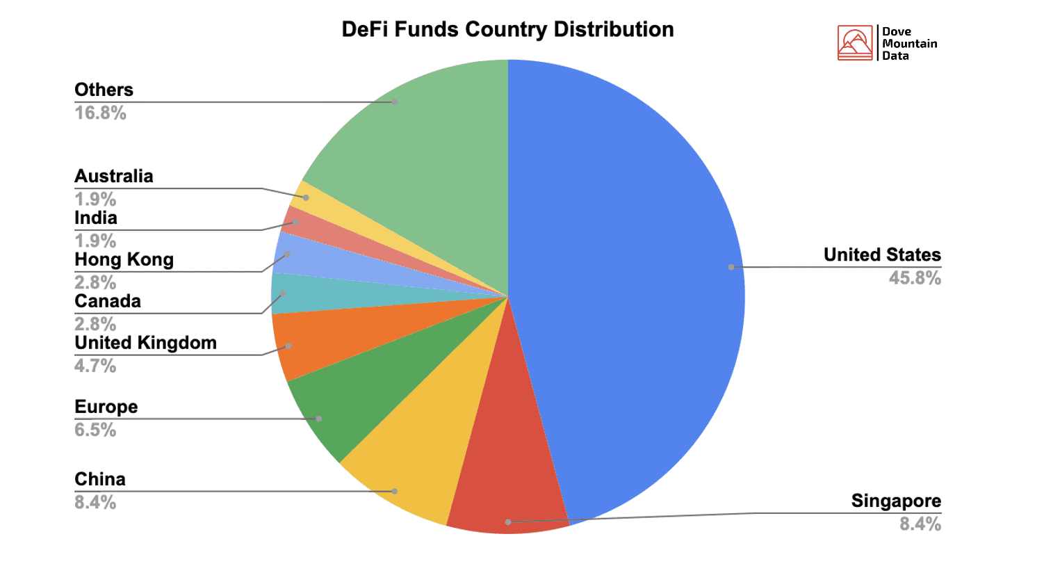 DeFi融资活动遍地开花，散户投资者如何参与早期投资？