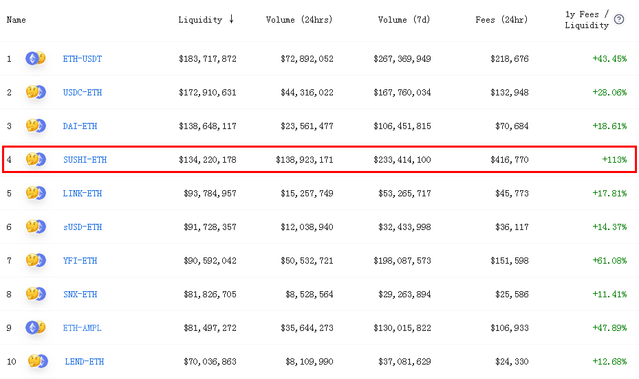 Sushiswap流动性吸金近10亿美元，能否超越Uniswap成为领跑者?