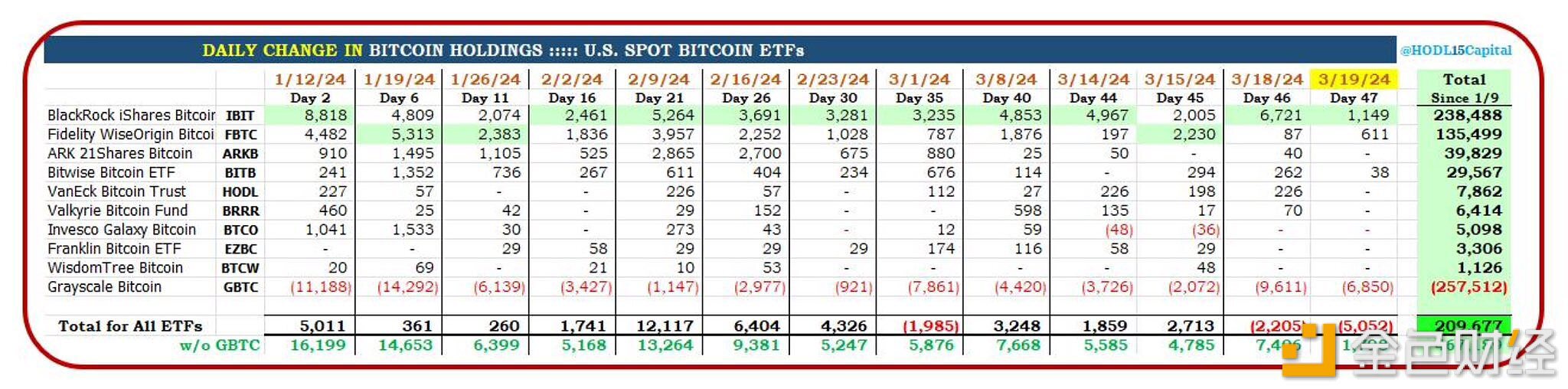 除GBTC外其余比特币ETF在过去2天内购买近1万个比特币