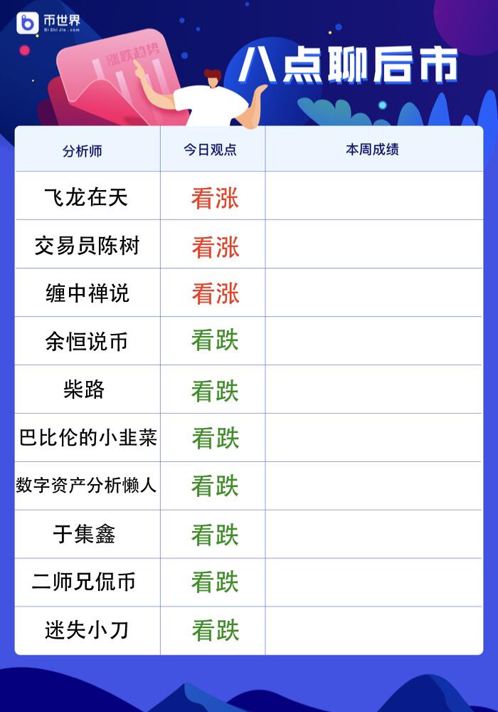 Analysts see tomorrow's forecast: 3 Bullish 7 Bearish