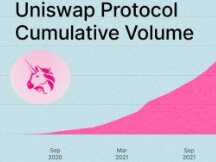 Uniswap累计交易额破1兆美元！用户逼近400万 UNI今年却跌70%