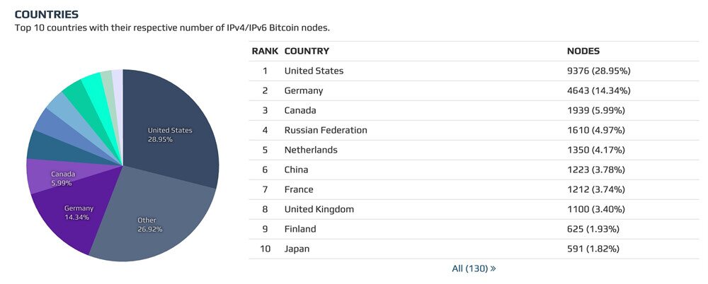 Bitnodes数据：美、德、加三国掌握全球50%的比特币节点