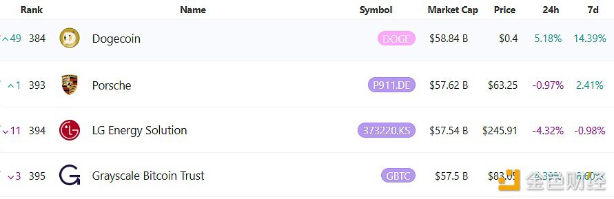 DOGE在全球资产市值排名快速拉升49位，现已超越保时捷和灰度比特币ETF