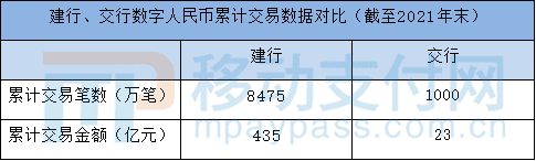 建行占“半壁江山”！数字人民币累计交易额435亿元