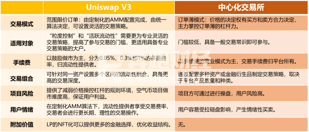 Uniswap V3正式启动，首日表现远超V2，会成为DeFi新一轮热潮的催化剂吗
