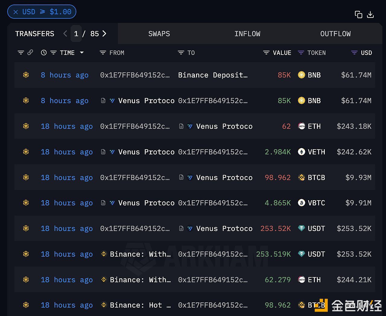 某地址于八小时前从Venus中借出8.5万枚BNB并充值进Binance，价值6174万美元