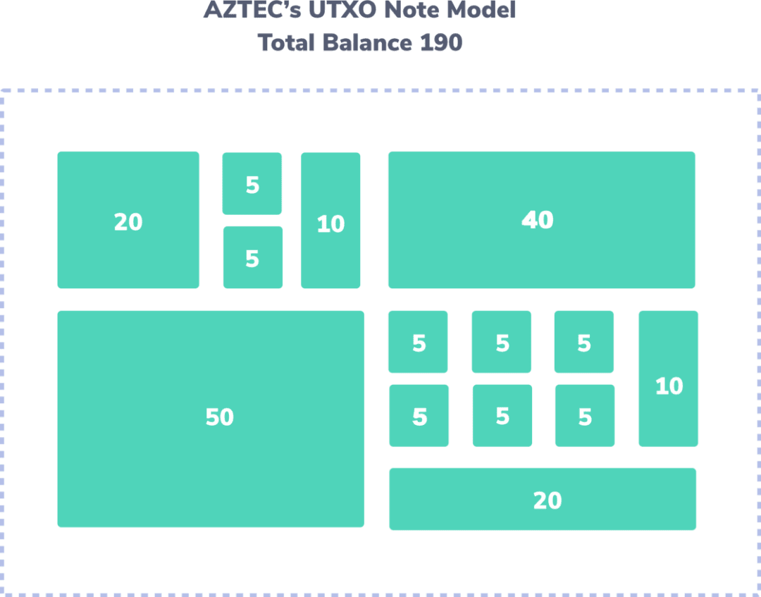 解读Aztec：将隐私带入Defi的L2